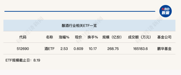 同花顺e配 行业ETF风向标丨成交额16.52亿元，酒ETF半日涨幅达2.53%