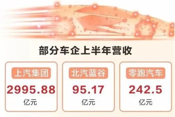 大赢家 造车新势力，首次冲击集体式年度盈利！A股上半年“研发之王”，被这家车企摘得！